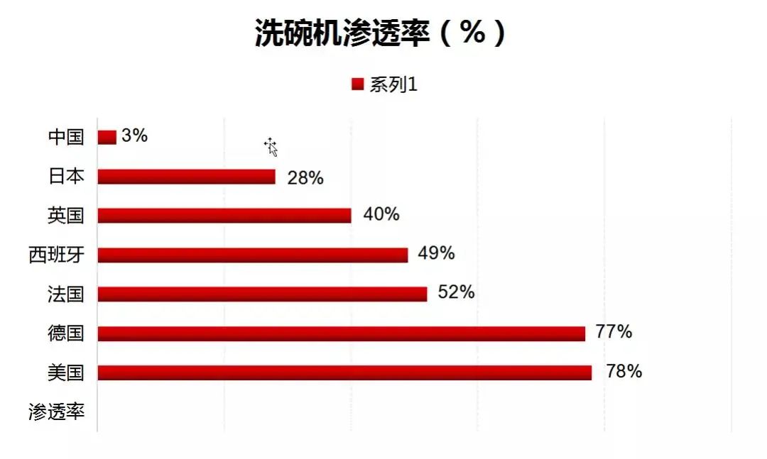 自清洁洗碗机